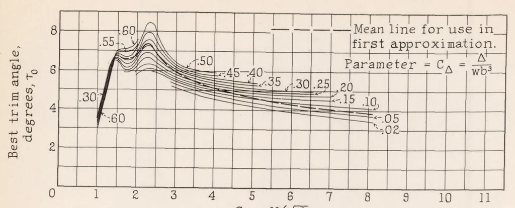 An illustration from A Complete Tank Test of the Hull of the Sikorsky S-40 Flying Boat - American Clipper Class, 1934, leaf 20