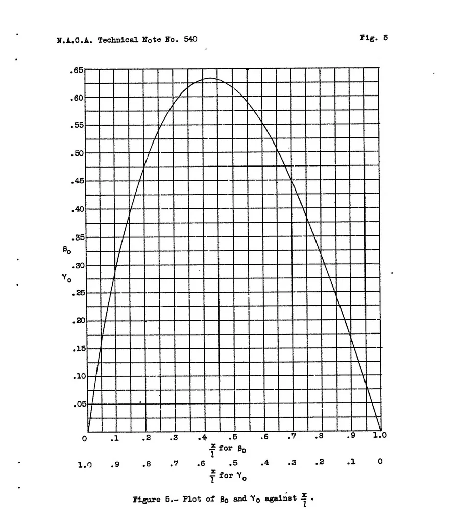 An illustration from A deflection formula for single-span beams of constant section subjected to combined axial and transverse loads, 1935, leaf 26