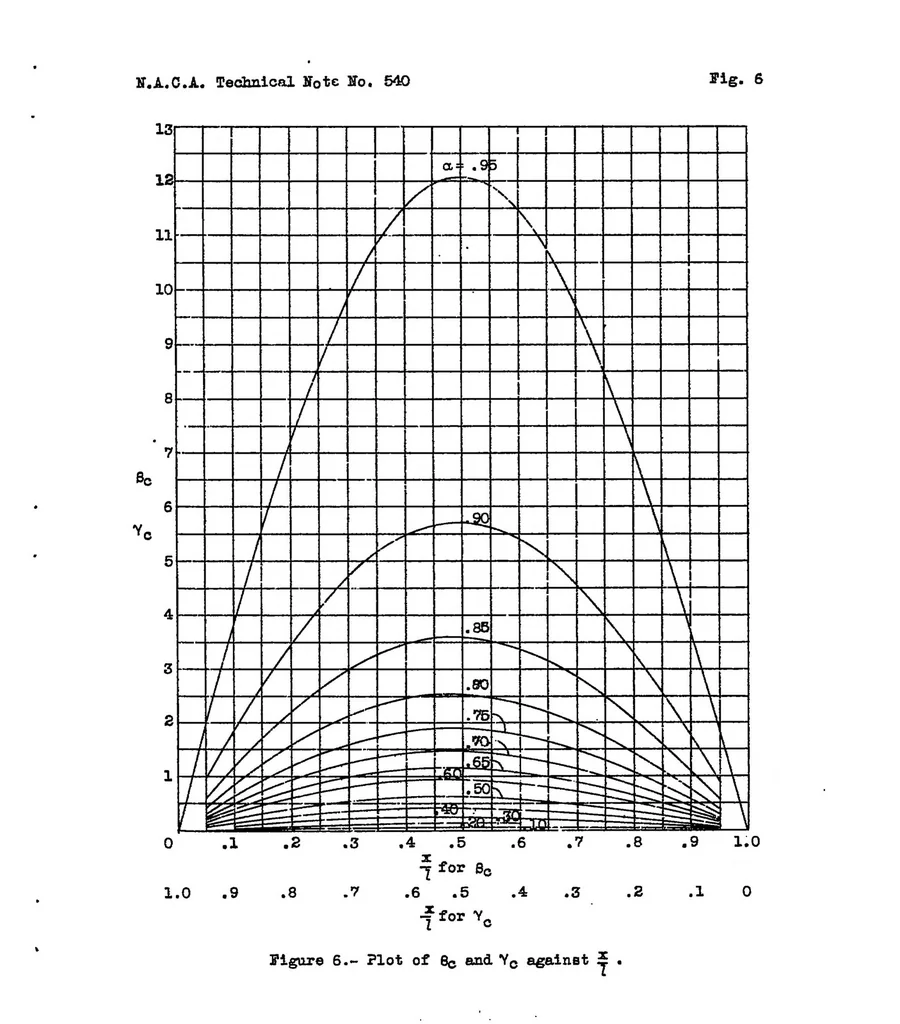 An illustration from A deflection formula for single-span beams of constant section subjected to combined axial and transverse loads, 1935, leaf 27