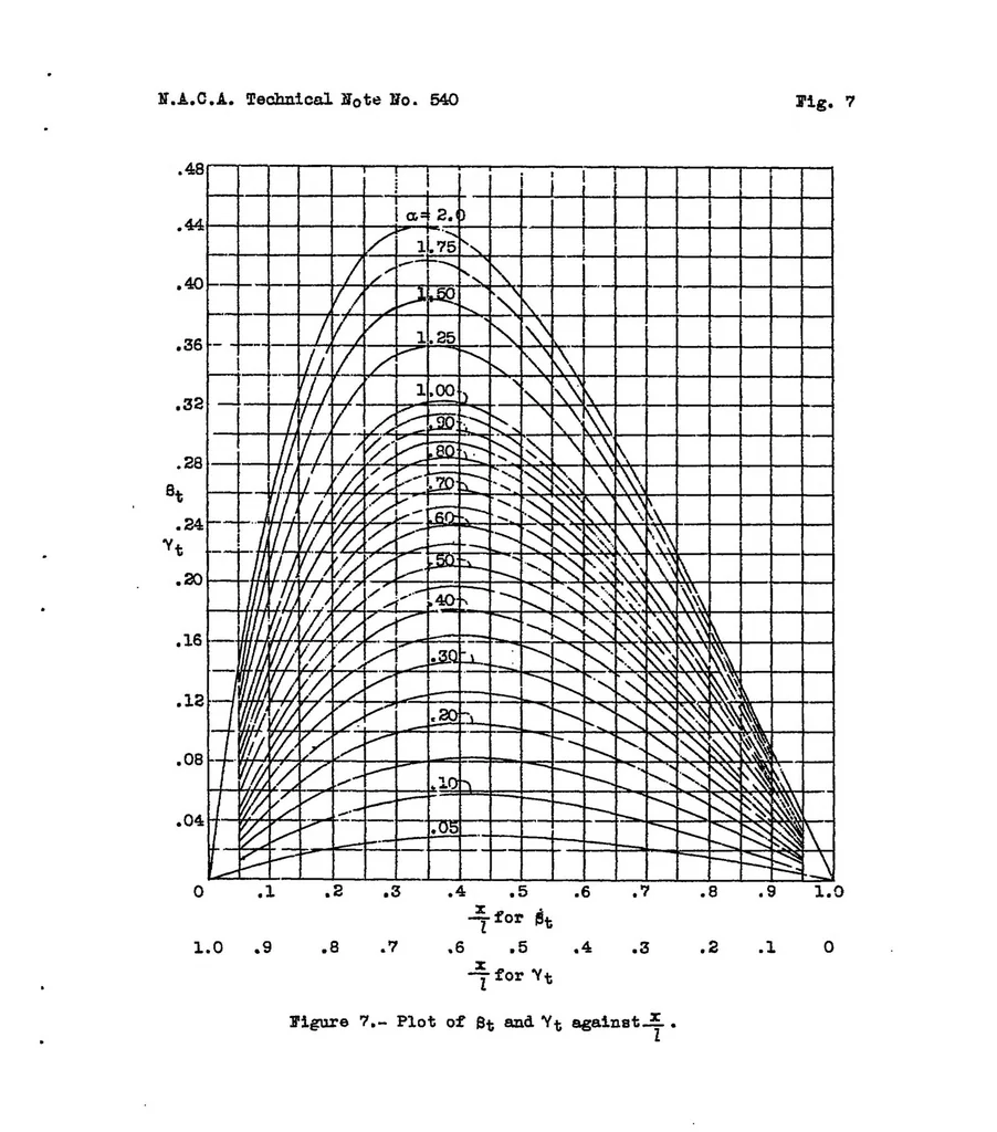 An illustration from A deflection formula for single-span beams of constant section subjected to combined axial and transverse loads, 1935, leaf 28
