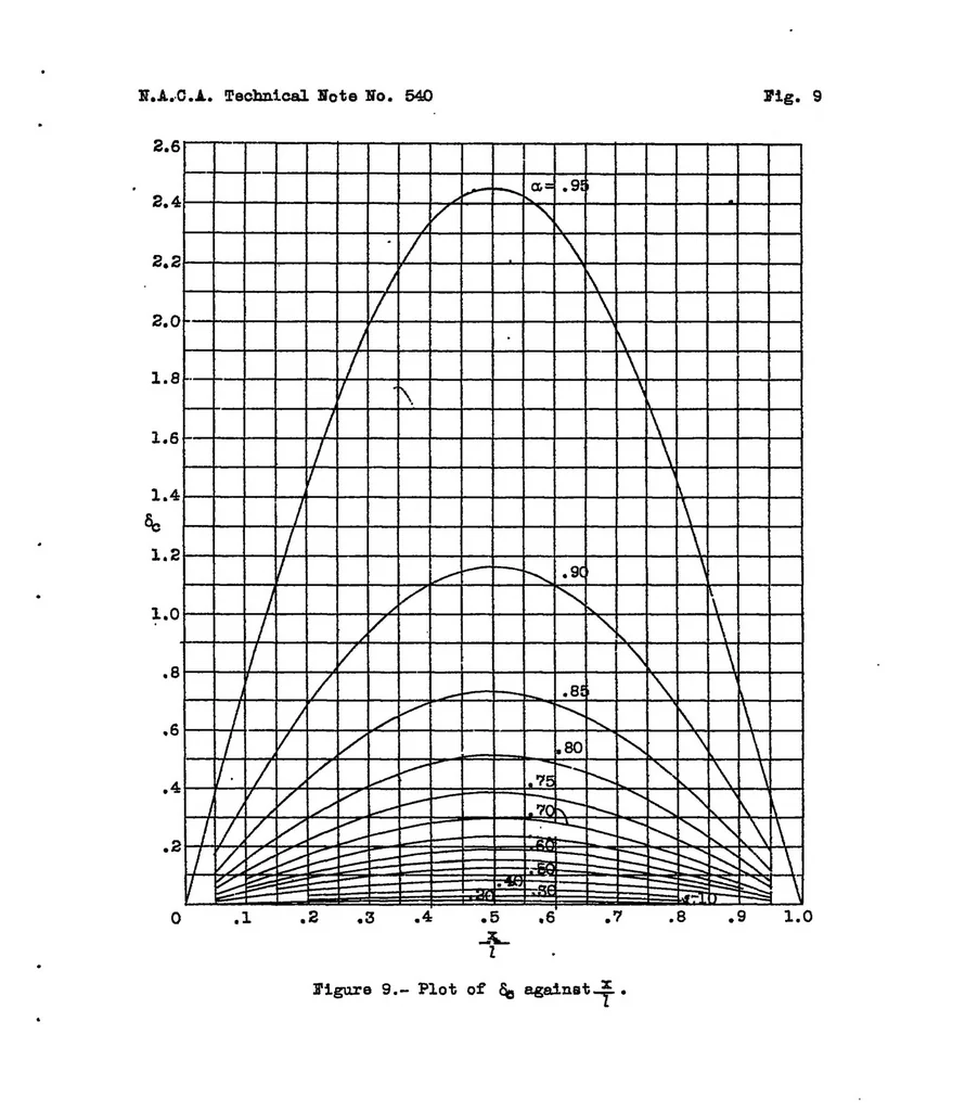 An illustration from A deflection formula for single-span beams of constant section subjected to combined axial and transverse loads, 1935, leaf 30