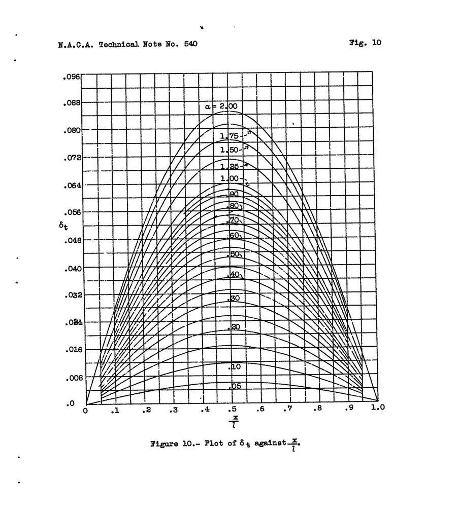 An illustration from A deflection formula for single-span beams of constant section subjected to combined axial and transverse loads, 1935, leaf 31