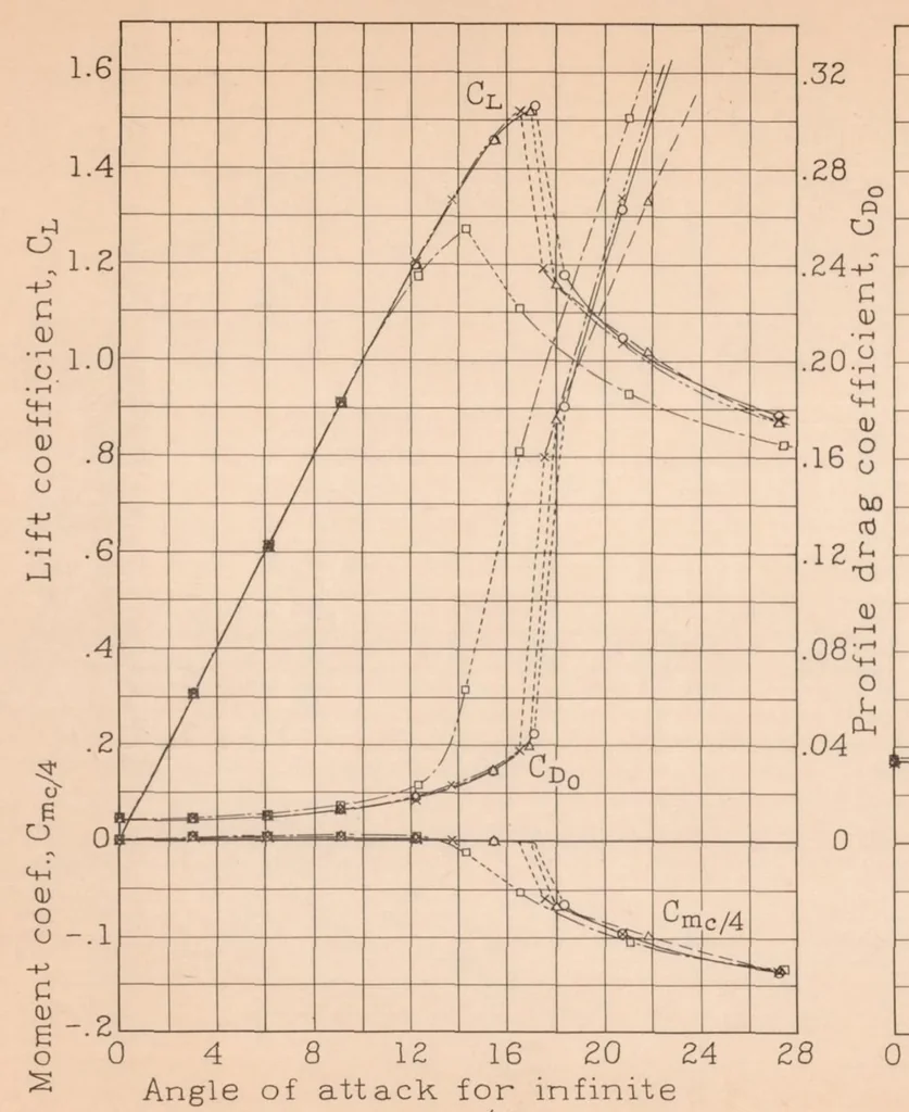 An illustration from The Aerodynamic Characteristics of Airfoils as Affected by Surface Roughness, 1933, leaf 12
