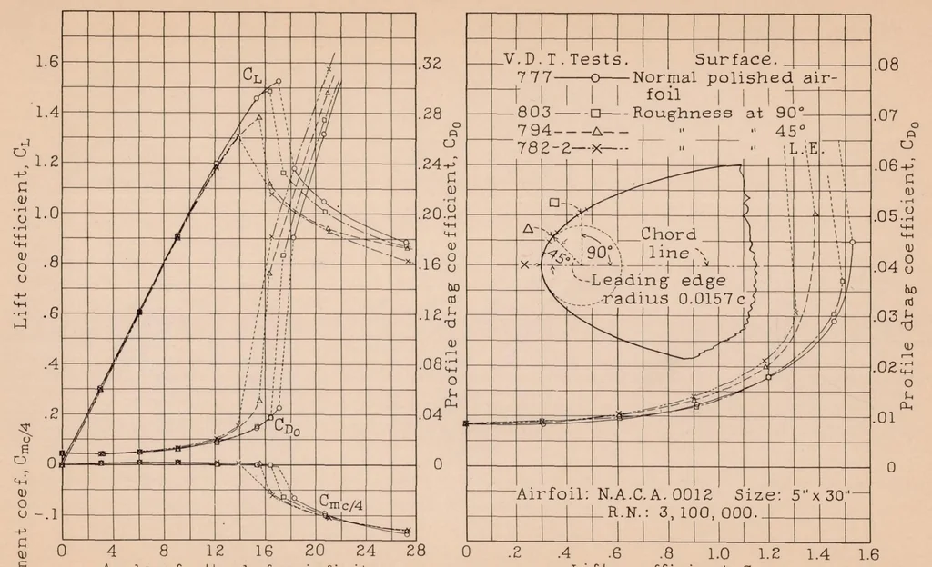 An illustration from The Aerodynamic Characteristics of Airfoils as Affected by Surface Roughness, 1933, leaf 14