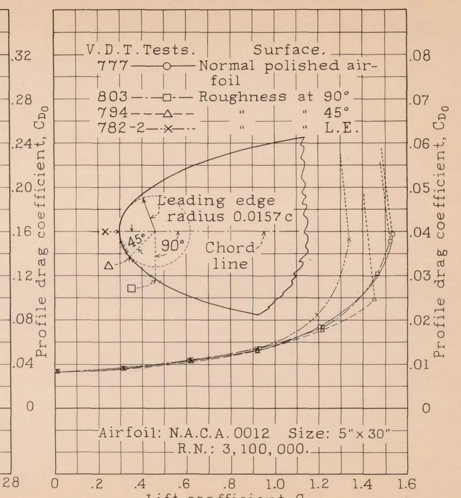 An illustration from The Aerodynamic Characteristics of Airfoils as Affected by Surface Roughness, 1933, leaf 15