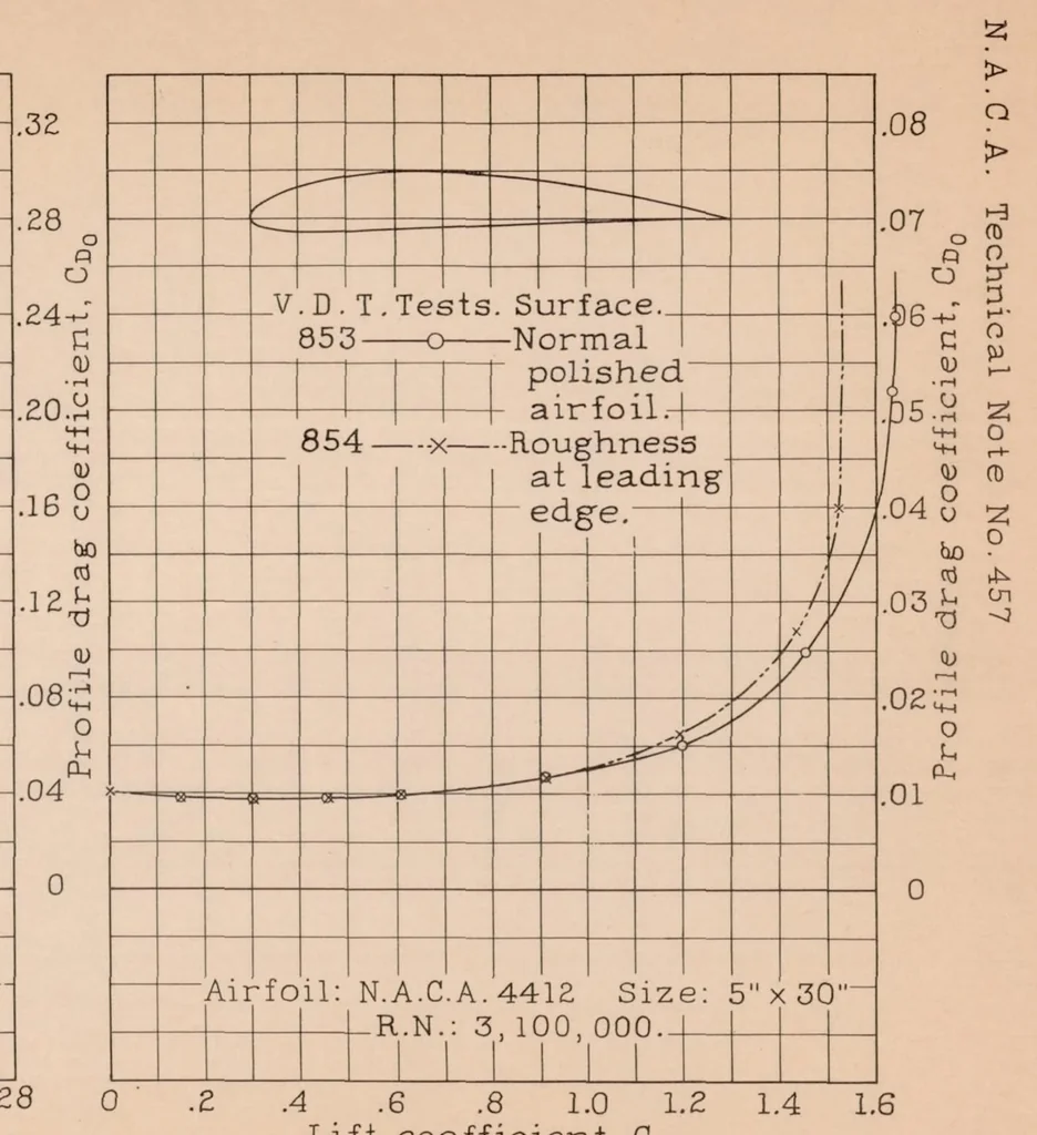 An illustration from The Aerodynamic Characteristics of Airfoils as Affected by Surface Roughness, 1933, leaf 16