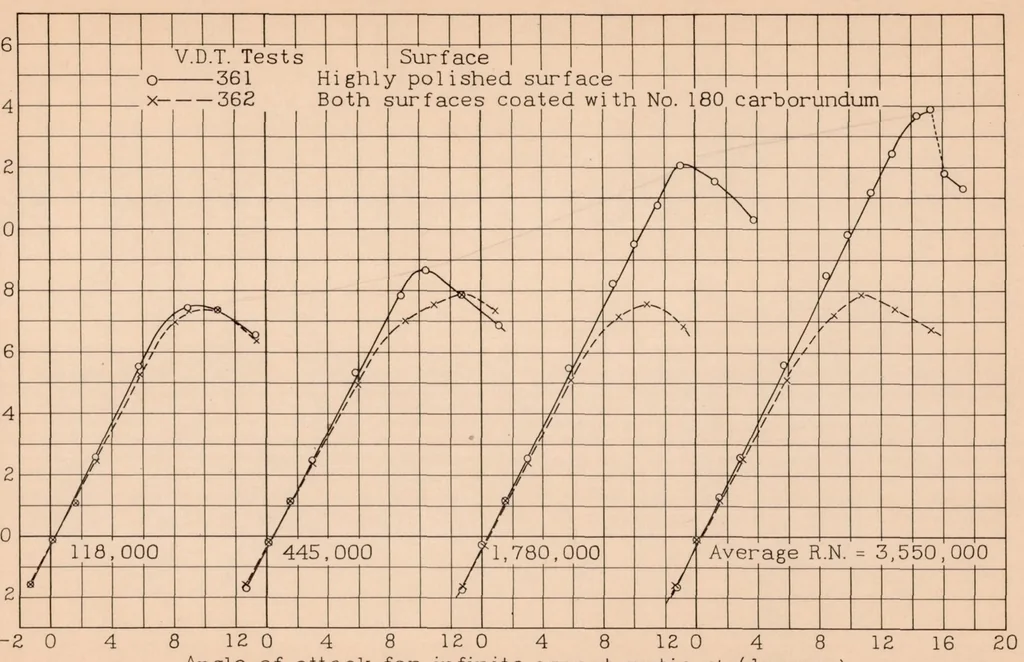 An illustration from The Aerodynamic Characteristics of Airfoils as Affected by Surface Roughness, 1933, leaf 20