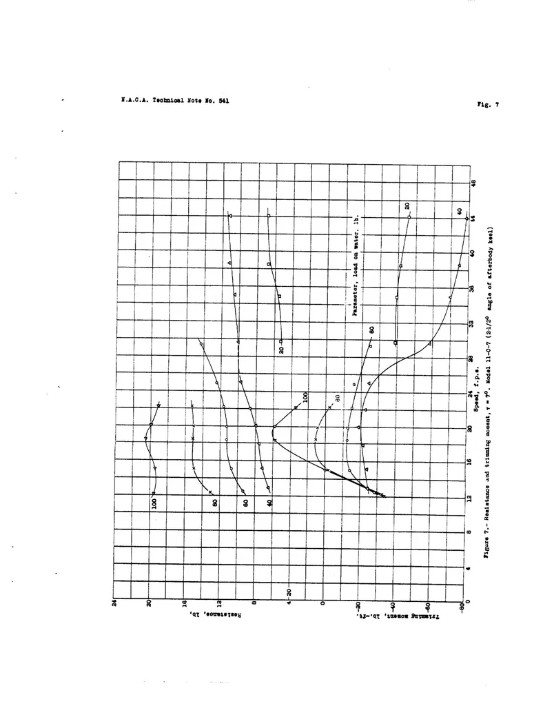 An illustration from The Effect of the Angle of Afterbody Keel on the Water Performance of a Flying-Boat Hull Model, 1935, leaf 26