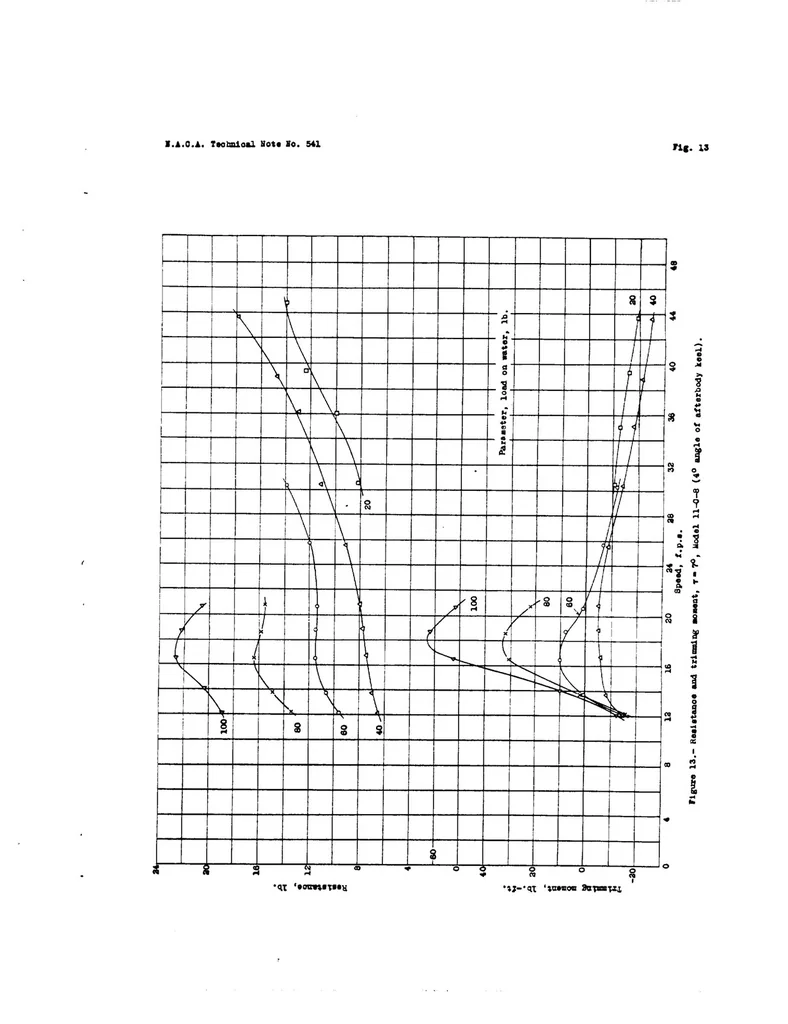 An illustration from The Effect of the Angle of Afterbody Keel on the Water Performance of a Flying-Boat Hull Model, 1935, leaf 34