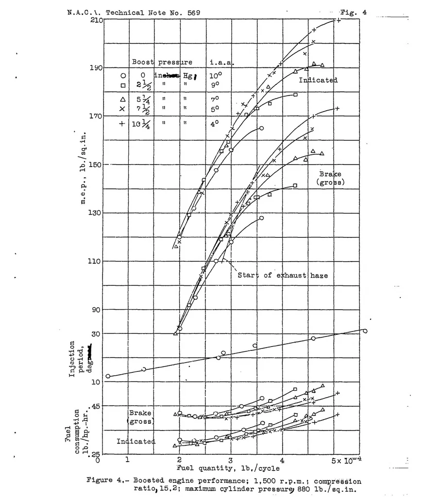 An illustration from Boosted performance of a compression-ignition engine with a displaced piston, 1936, leaf 13