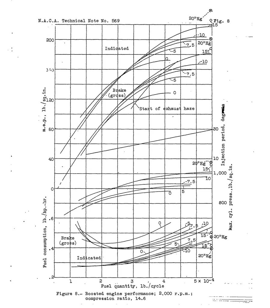 An illustration from Boosted performance of a compression-ignition engine with a displaced piston, 1936, leaf 17
