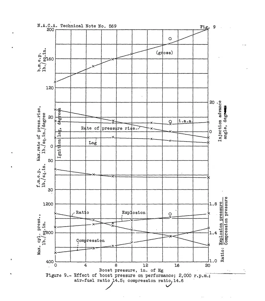 An illustration from Boosted performance of a compression-ignition engine with a displaced piston, 1936, leaf 18