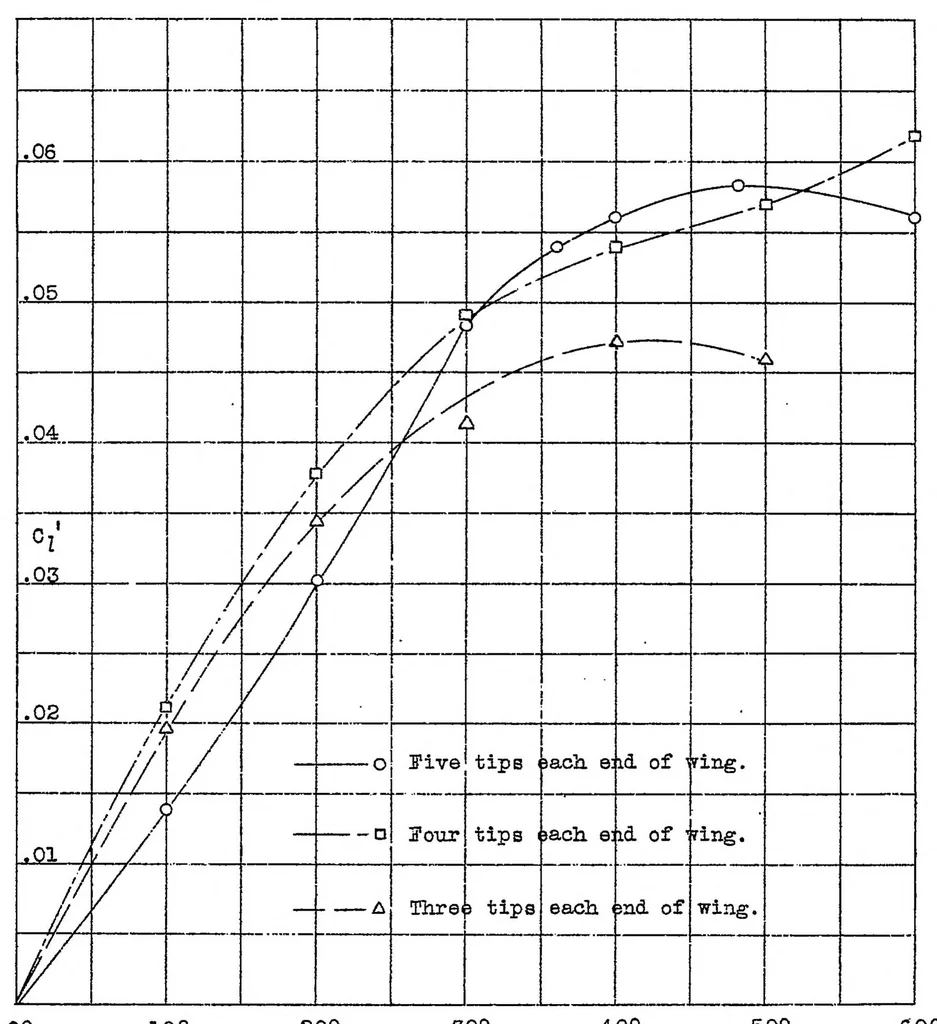 An illustration from Wind tunnel research comparing lateral control devices, particularly at high angles of attack XI : various floating tip ailerons on both rectangular and tapered wings, 1933, leaf 35