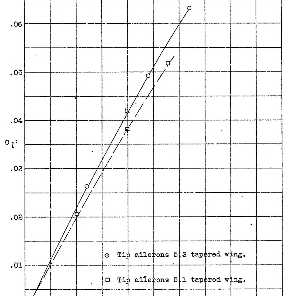 An illustration from Wind tunnel research comparing lateral control devices, particularly at high angles of attack XI : various floating tip ailerons on both rectangular and tapered wings, 1933, leaf 36