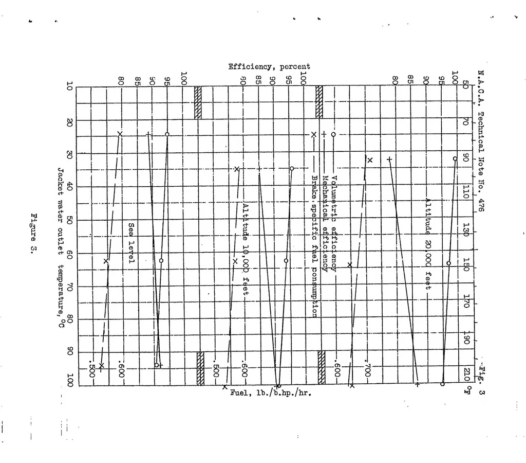An illustration from The effect on engine performance of change in jacket-water outlet temperature, 1933, leaf 10