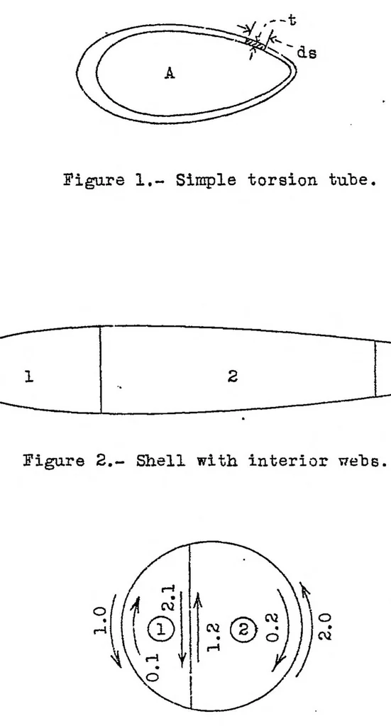 An illustration from The initial torsional stiffness of shells with interior webs, 1935, leaf 16