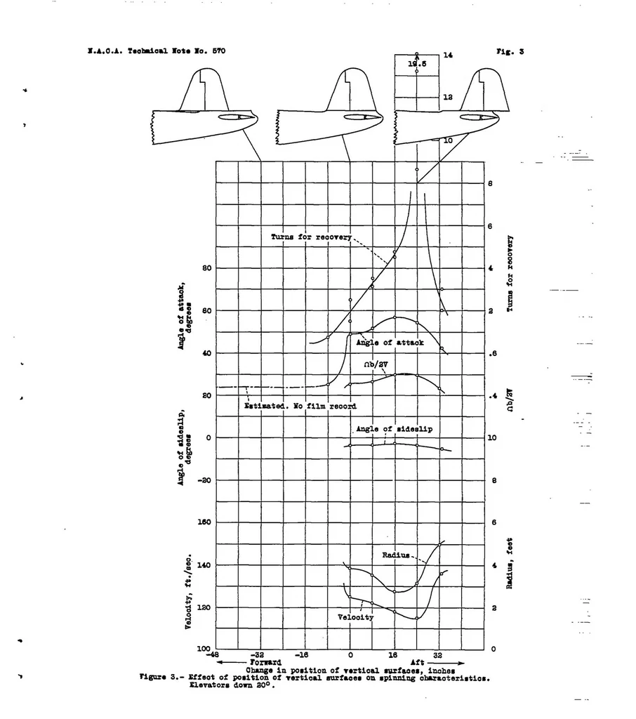 An illustration from Effect of changes in tail arrangement upon the spinning of a low-wing monoplane model, 1936, leaf 11