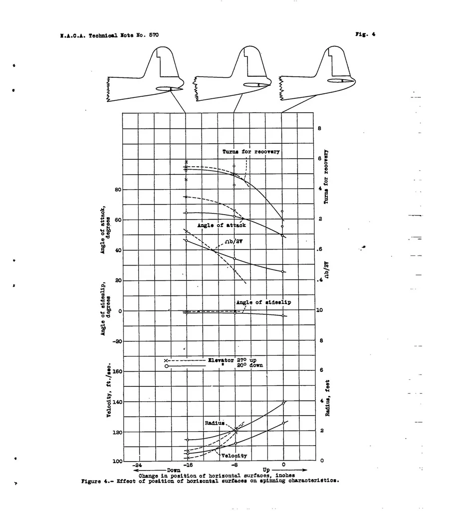 An illustration from Effect of changes in tail arrangement upon the spinning of a low-wing monoplane model, 1936, leaf 12