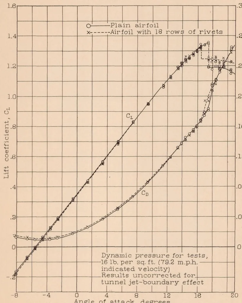 An illustration from The Effect of Rivet Heads on the Characteristics of a 6 by 36 Foot Clark Y Metal Airfoil, 1933, leaf 12