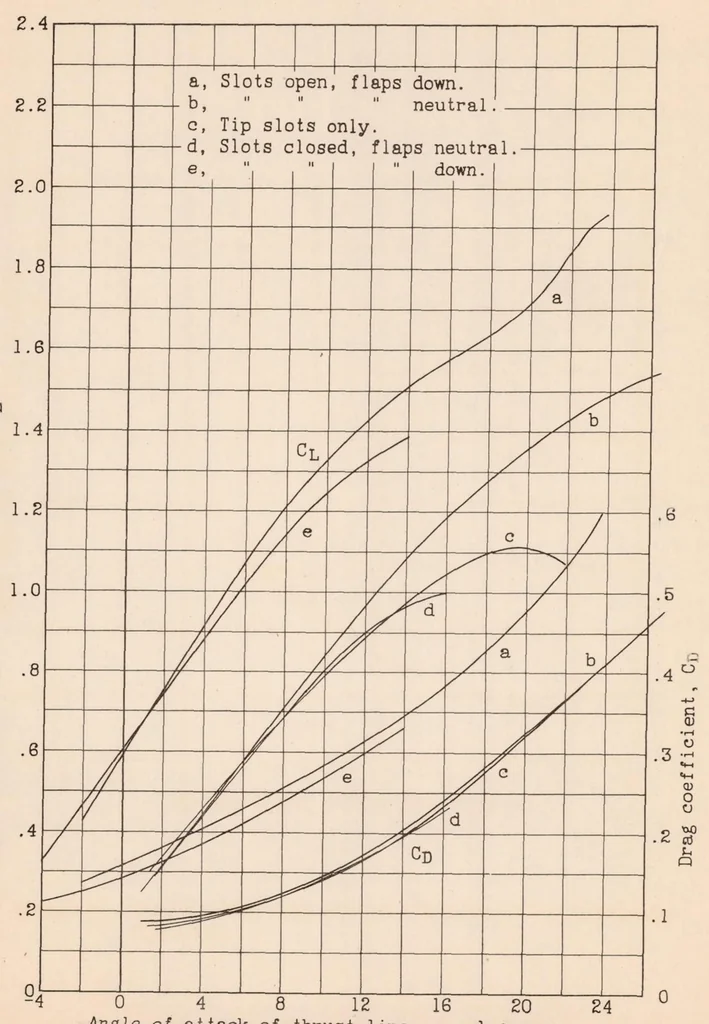 An illustration from The Effects of Slots and Flaps on Lateral Control of a Low-wing Monoplane as Determined in Flight, 1933, leaf 15