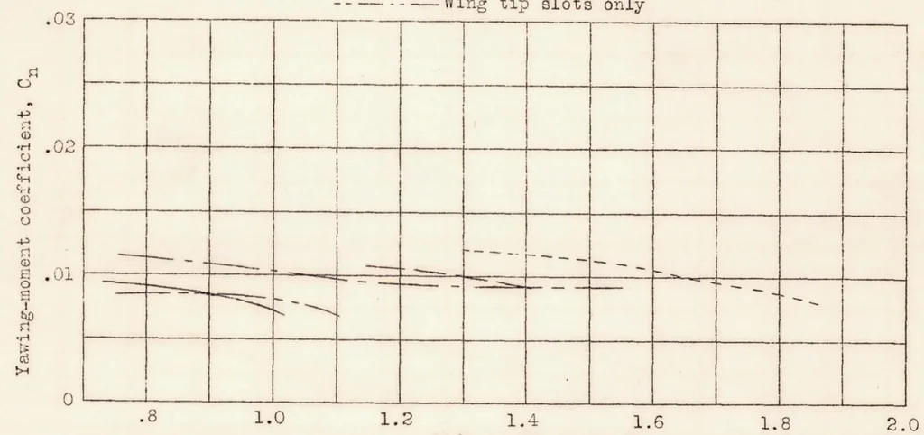 An illustration from The Effects of Slots and Flaps on Lateral Control of a Low-wing Monoplane as Determined in Flight, 1933, leaf 18