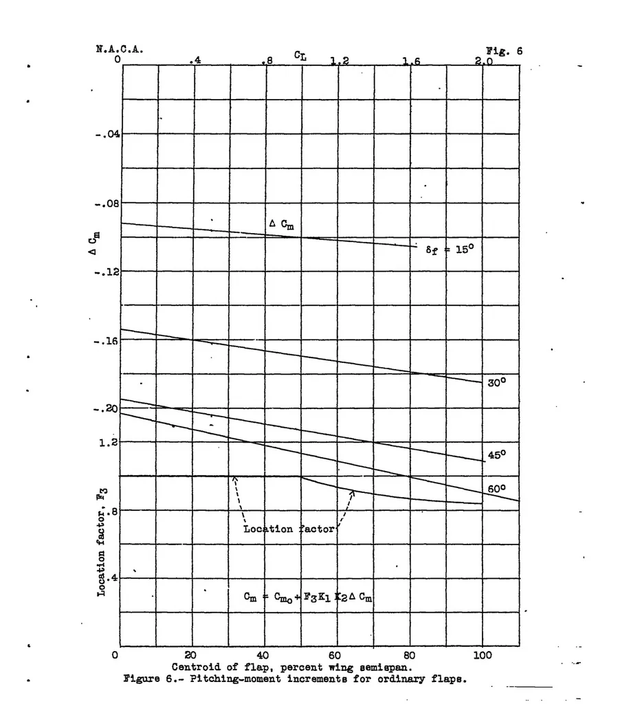 An illustration from A method of estimating the aerodynamic effects of ordinary and split flaps of airfoils similar to the Clark Y, 1936, leaf 25