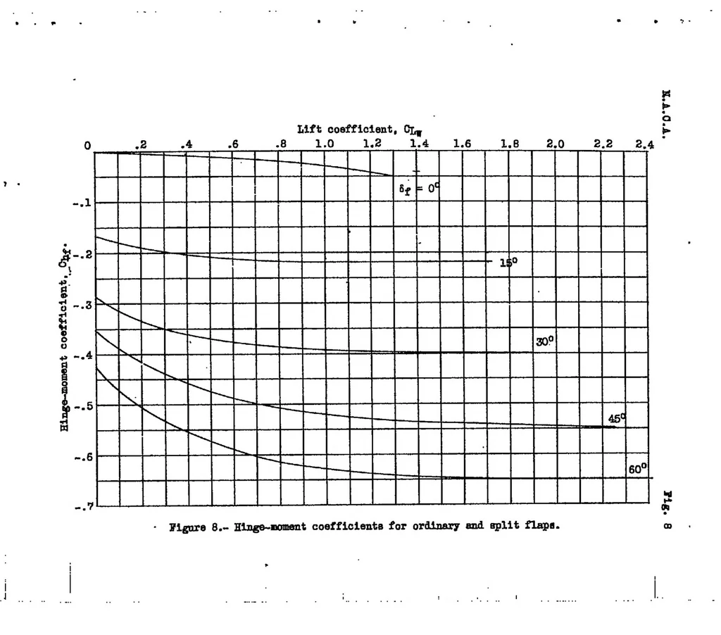 An illustration from A method of estimating the aerodynamic effects of ordinary and split flaps of airfoils similar to the Clark Y, 1936, leaf 27