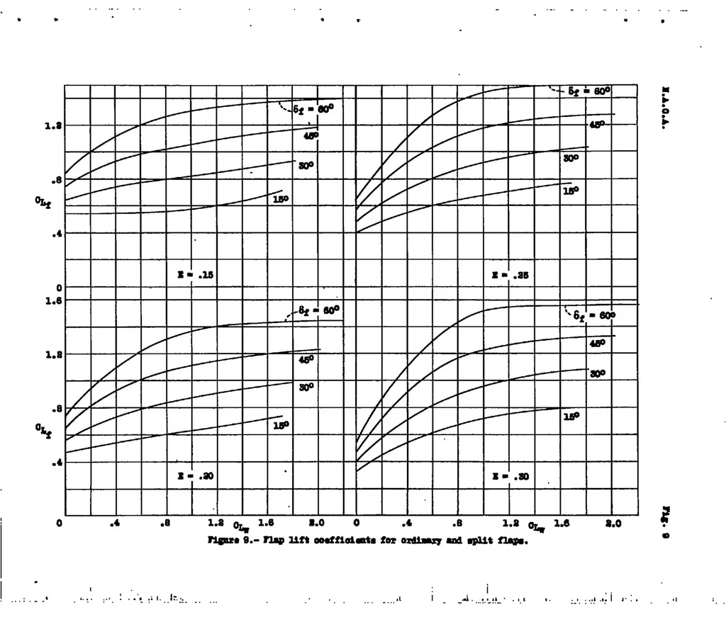 An illustration from A method of estimating the aerodynamic effects of ordinary and split flaps of airfoils similar to the Clark Y, 1936, leaf 28