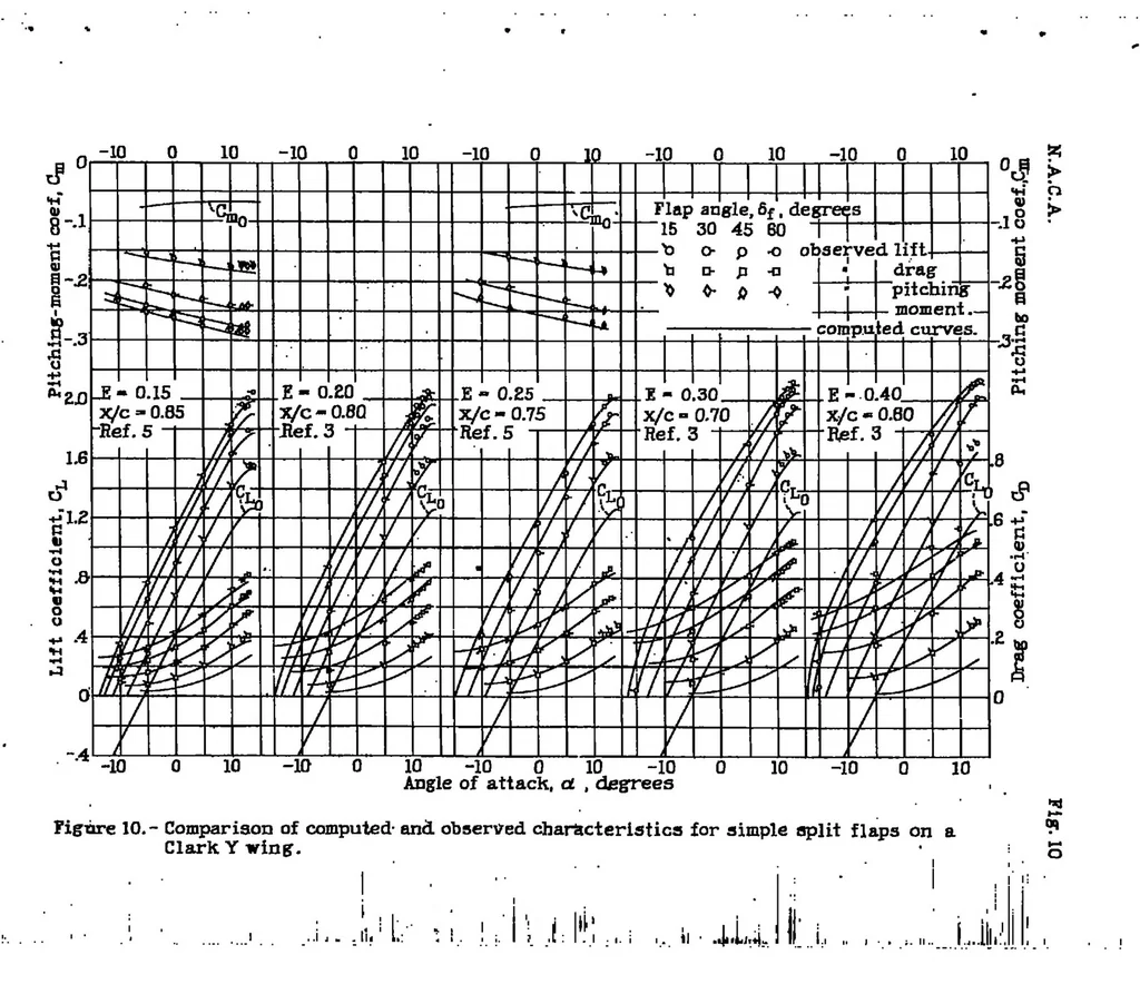 An illustration from A method of estimating the aerodynamic effects of ordinary and split flaps of airfoils similar to the Clark Y, 1936, leaf 29