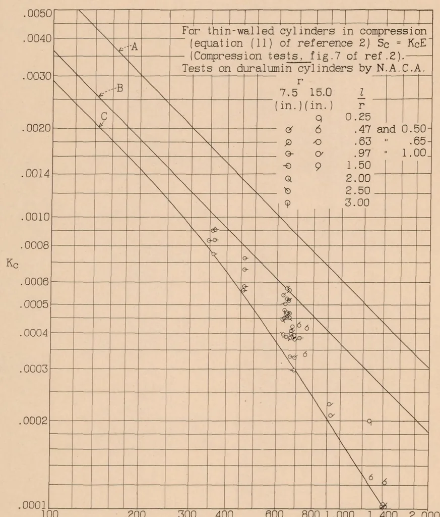 An illustration from Strength Tests of Thin-walled Duralumin Cylinders in Pure Bending, 1933, leaf 16