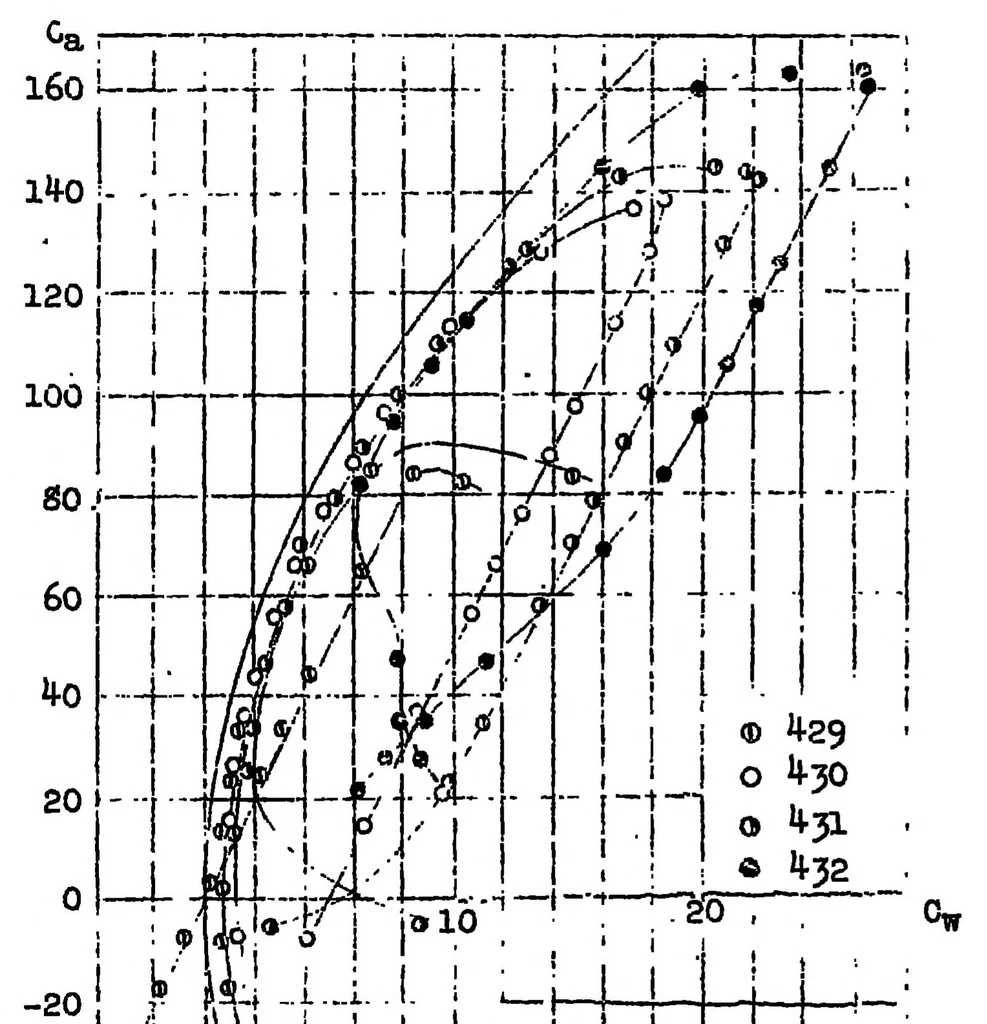 An illustration from Joukowski wings, 1922, leaf 14