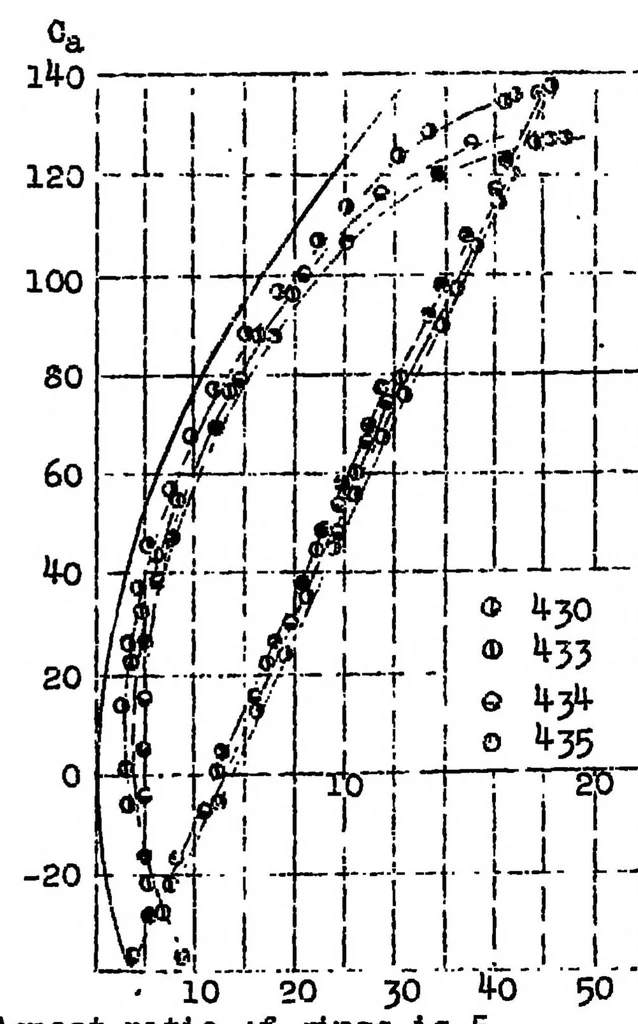 An illustration from Joukowski wings, 1922, leaf 14