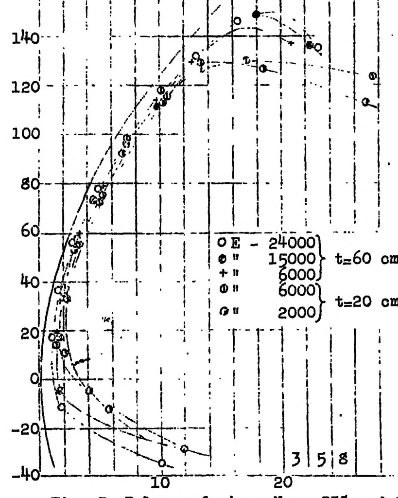 An illustration from Joukowski wings, 1922, leaf 15