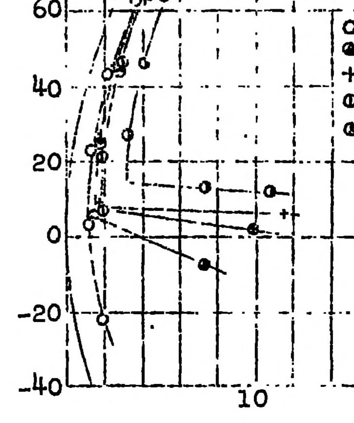 An illustration from Joukowski wings, 1922, leaf 15