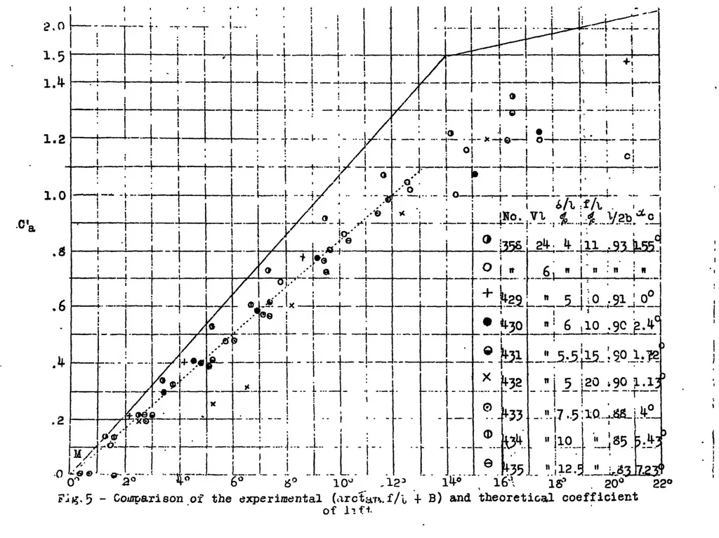 An illustration from Joukowski wings, 1922, leaf 17