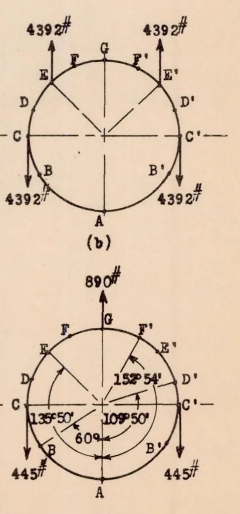 An illustration from Formulas for the Stress Analysis of Circular Rings in a Monocoque Fuselage, 1933, leaf 22