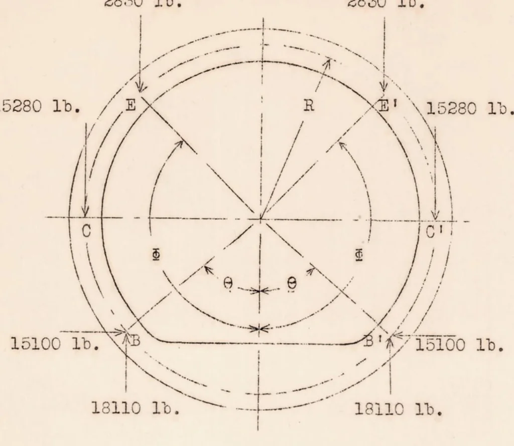 An illustration from Formulas for the Stress Analysis of Circular Rings in a Monocoque Fuselage, 1933, leaf 25