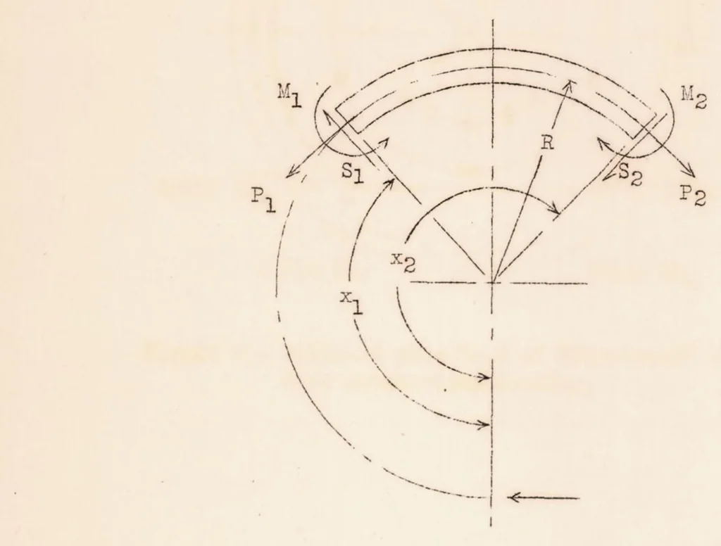 An illustration from Formulas for the Stress Analysis of Circular Rings in a Monocoque Fuselage, 1933, leaf 26