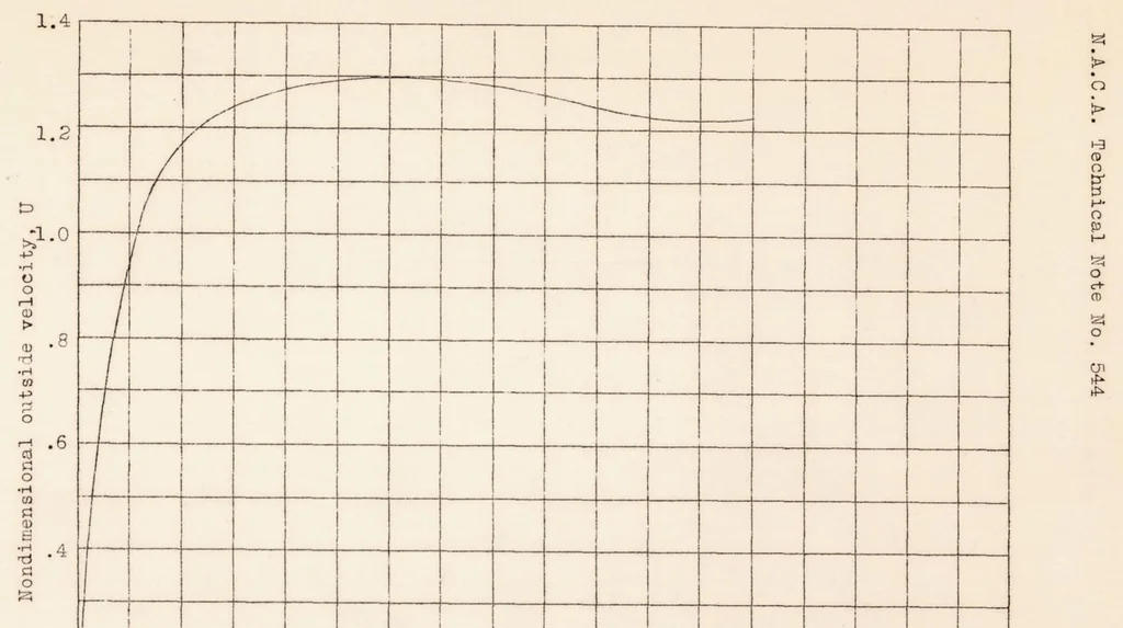 An illustration from An Application of the Von Karman-millikan Laminar Boundary-layer Theory and Comparison with Experiment, 1935, leaf 12