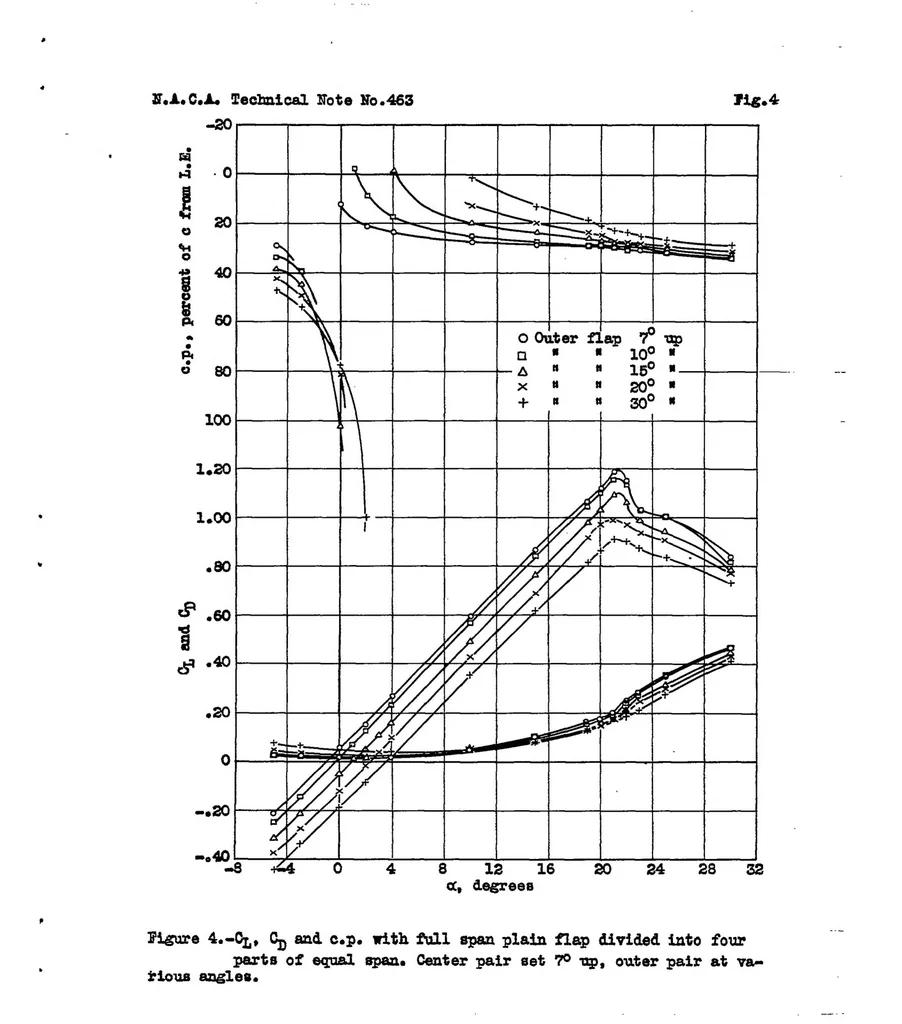 An illustration from Aerodynamic tests of a low aspect ratio tapered wing with various flaps, for use on tailless airplanes, 1933, leaf 10