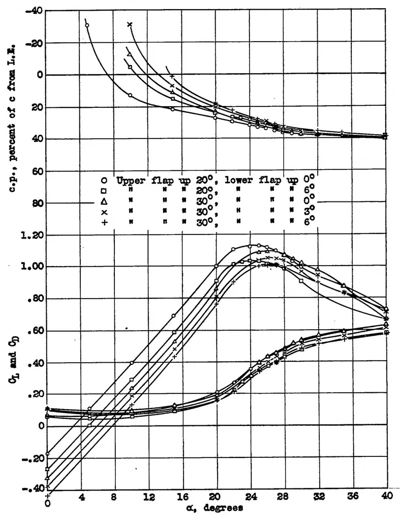 An illustration from Aerodynamic tests of a low aspect ratio tapered wing with various flaps, for use on tailless airplanes, 1933, leaf 11
