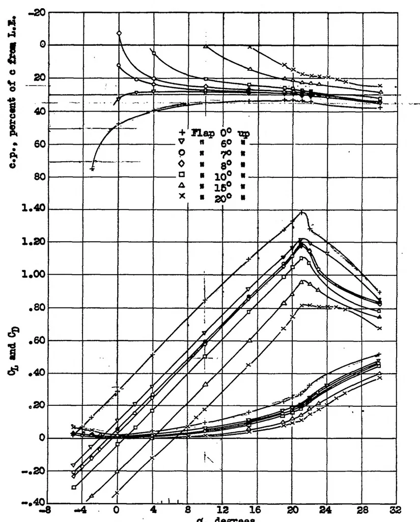 An illustration from Aerodynamic tests of a low aspect ratio tapered wing with various flaps, for use on tailless airplanes, 1933, leaf 8