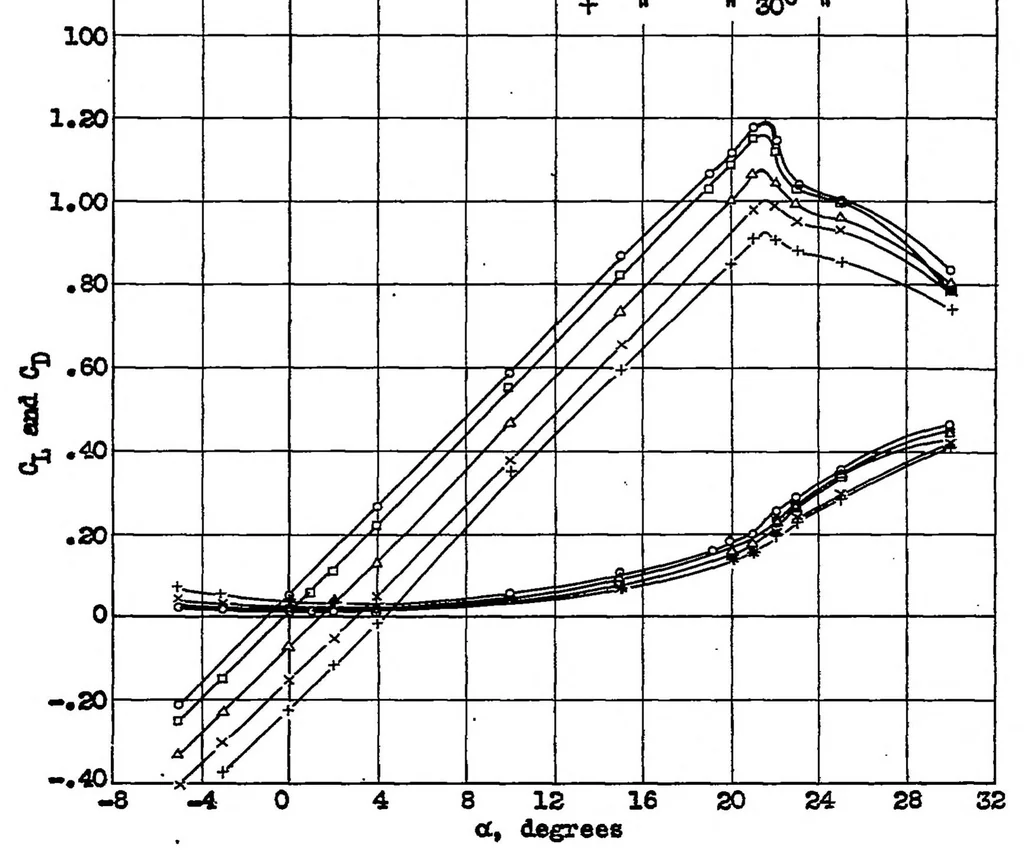 An illustration from Aerodynamic tests of a low aspect ratio tapered wing with various flaps, for use on tailless airplanes, 1933, leaf 9