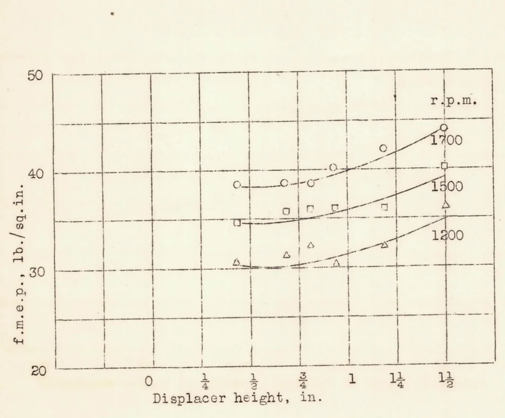 An illustration from Friction of Compression-ignition Engines, 1936, leaf 15