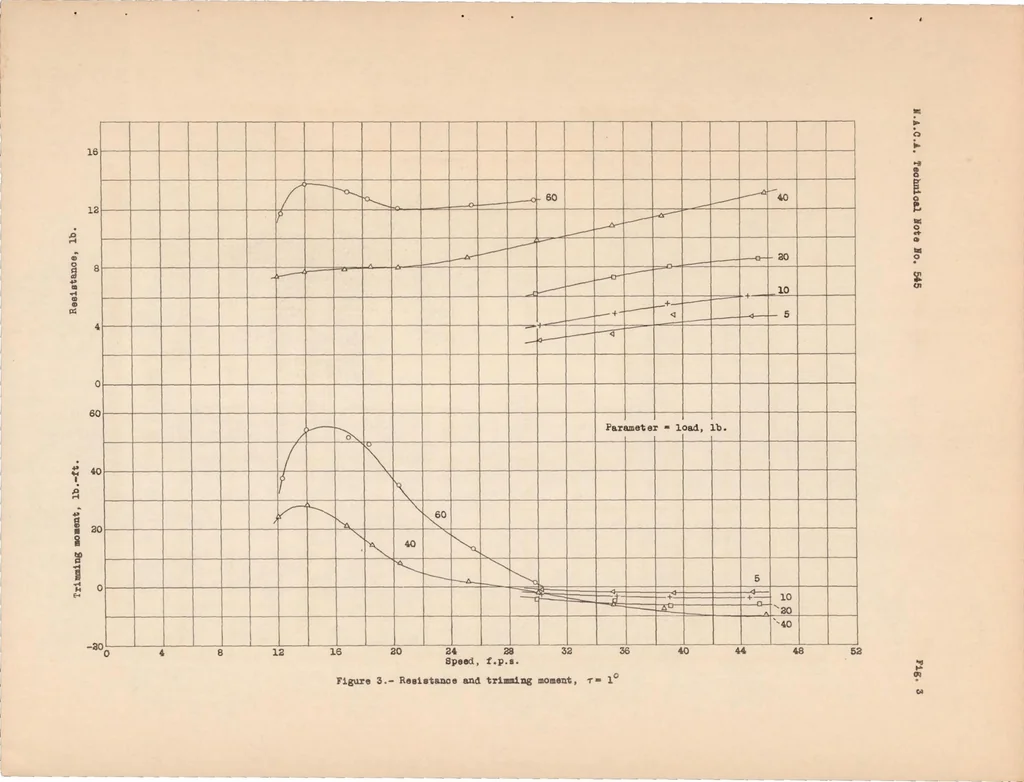 An illustration from Tank Tests of a Model of a Flying-boat Hull Having a Longitudinally Concave Planing Bottom, 1935, leaf 13