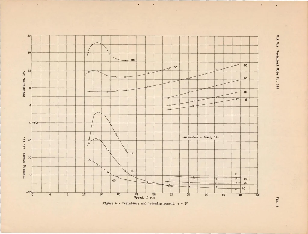 An illustration from Tank Tests of a Model of a Flying-boat Hull Having a Longitudinally Concave Planing Bottom, 1935, leaf 14