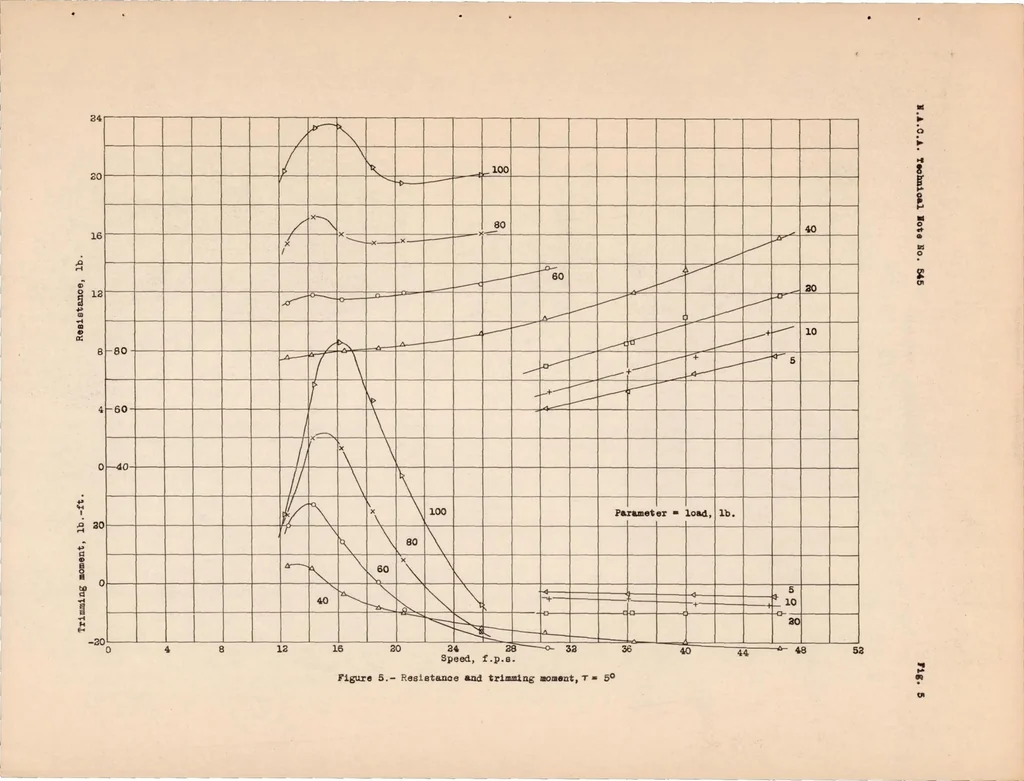 An illustration from Tank Tests of a Model of a Flying-boat Hull Having a Longitudinally Concave Planing Bottom, 1935, leaf 15