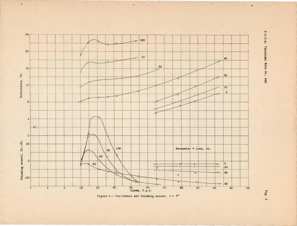 An illustration from Tank Tests of a Model of a Flying-boat Hull Having a Longitudinally Concave Planing Bottom, 1935, leaf 16
