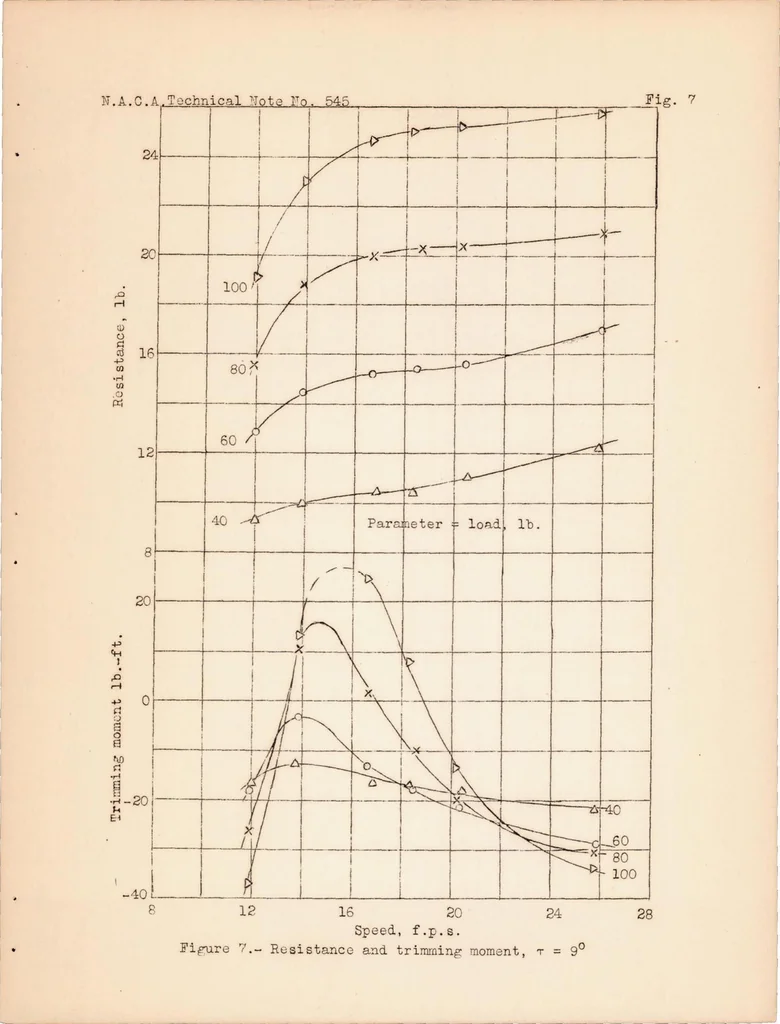 An illustration from Tank Tests of a Model of a Flying-boat Hull Having a Longitudinally Concave Planing Bottom, 1935, leaf 17