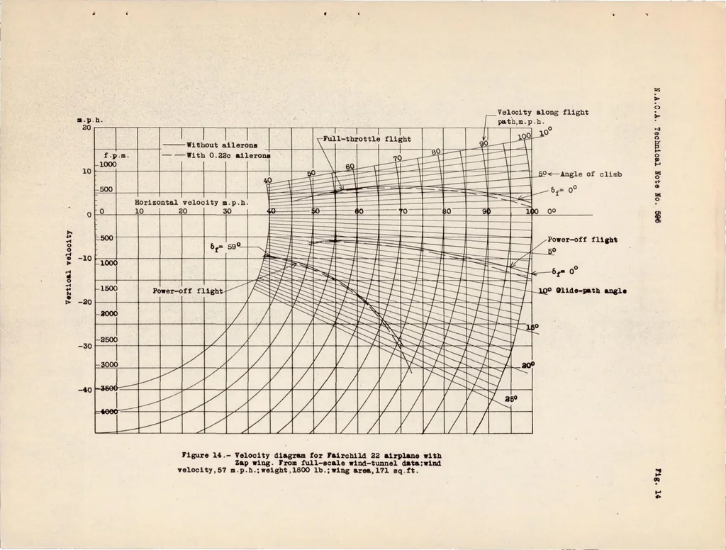 An illustration from Full-scale Wind-tunnel and Flight Test of a Fairchild 22 Airplane Equipped with a Zap Flap and Zap Ailerons, 1937, leaf 27